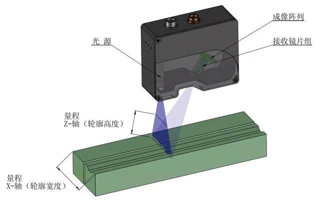激光位移傳感器與激光輪廓傳感器的區(qū)別